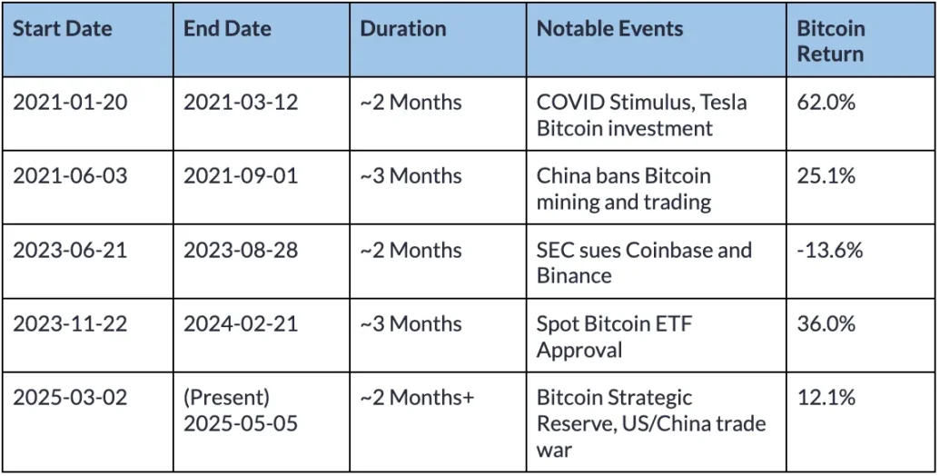 数据验证：比特币正在与传统市场脱钩吗？