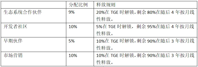 LD Capital：一文了解即将上线币安的CyberConnect现状