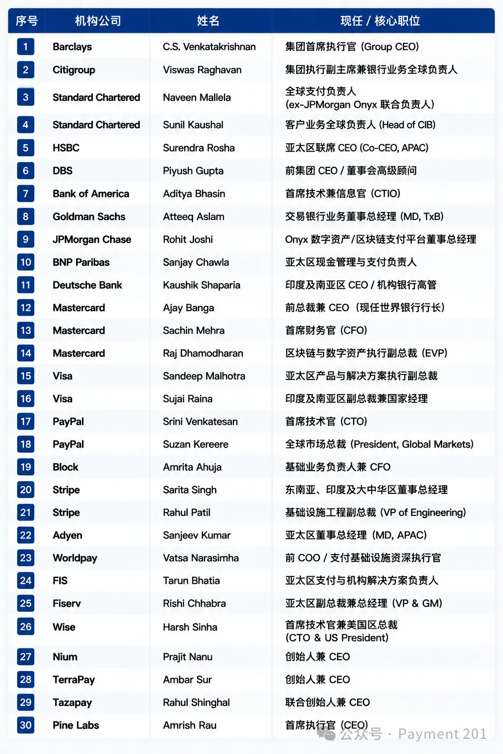 为什么全球支付圈正在出现越来越多印度高管？