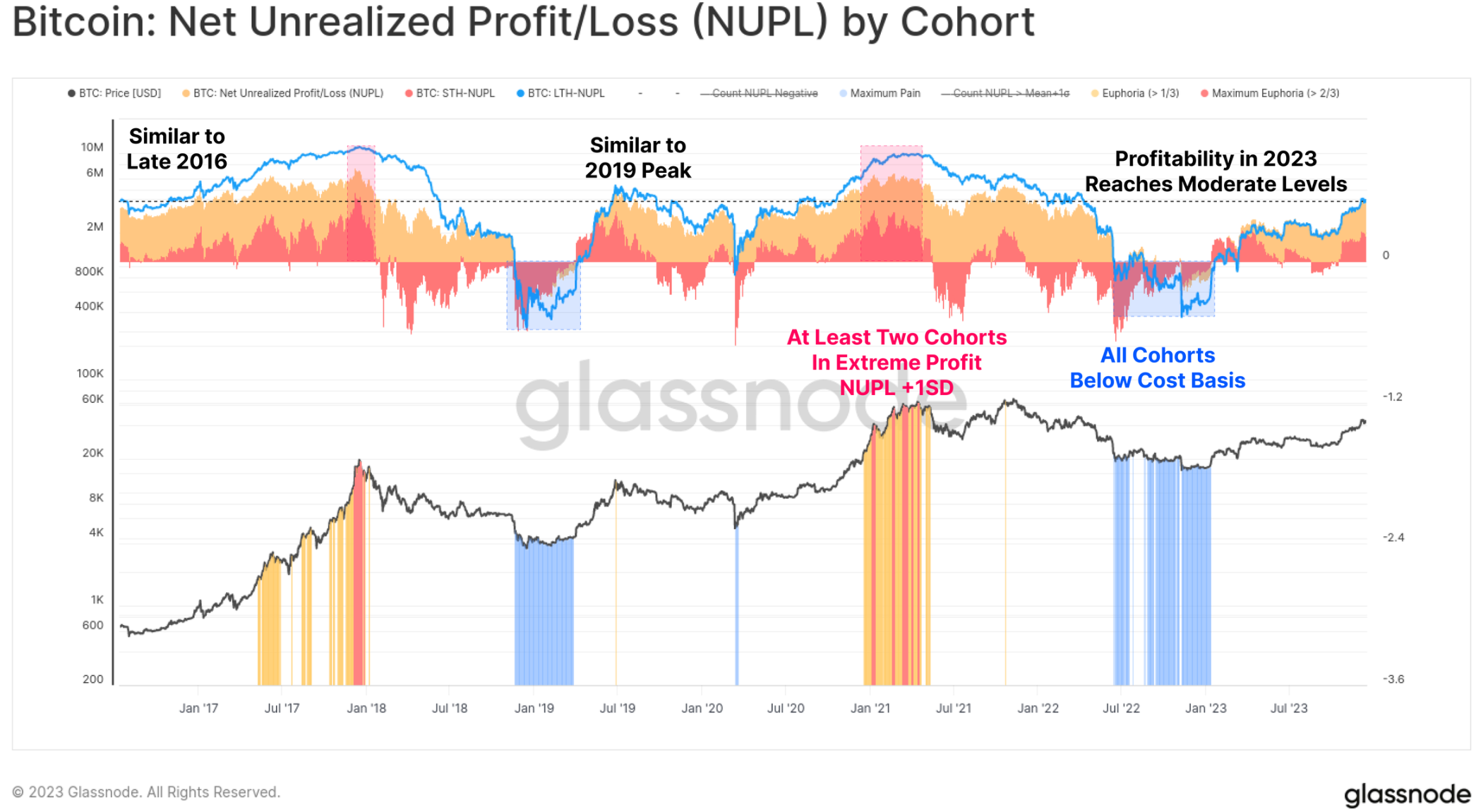 Glassnode：2023年度链上数据回顾