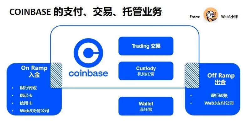 Web3支付万字研报：行业巨头的全军出击，有望改变现有加密市场格局