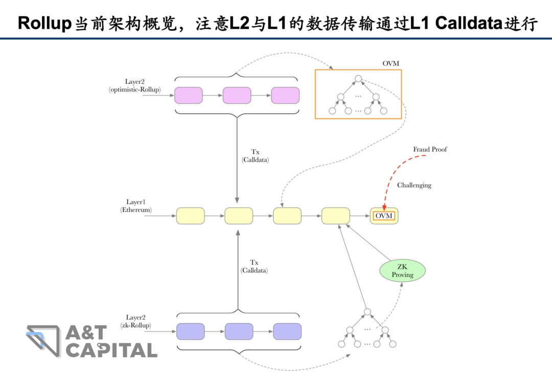 一文读懂EIP-4844：如何降低Layer2费用100倍？