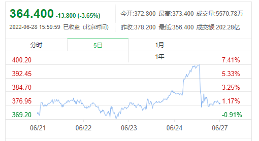 冲击之下逢抛必跌，腾讯加速布局元宇宙