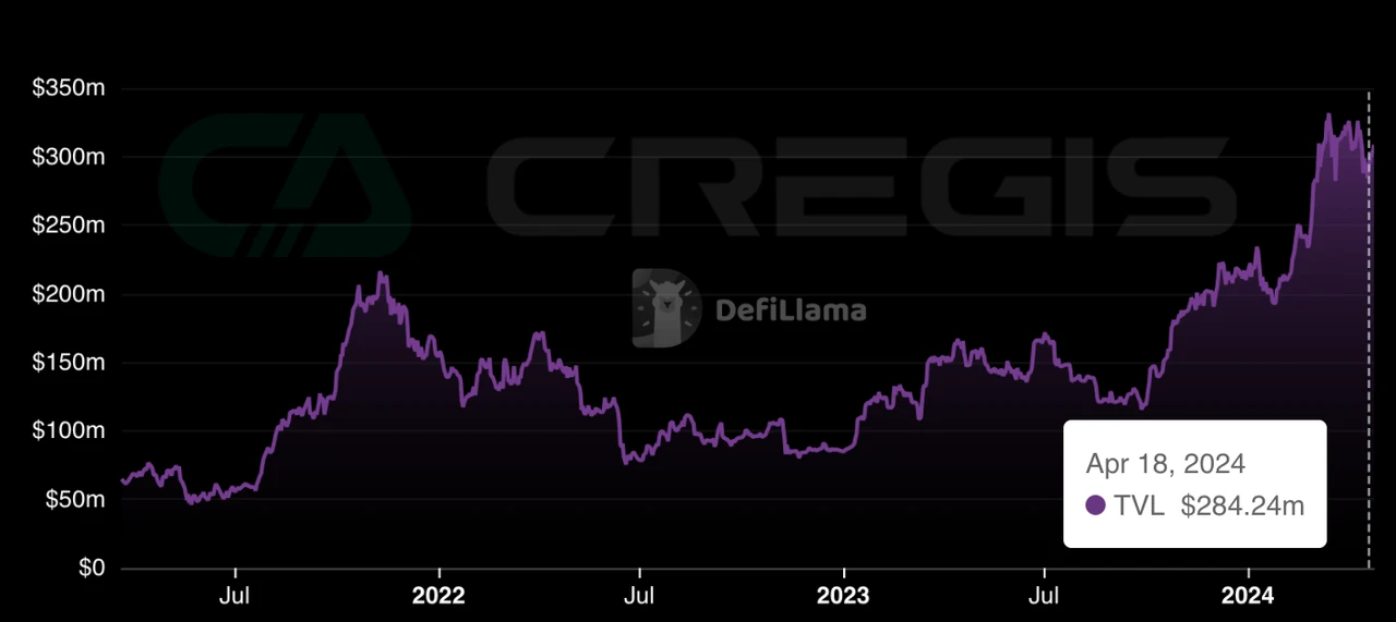 Cregis Reseach：比特币Layer2赛道分析