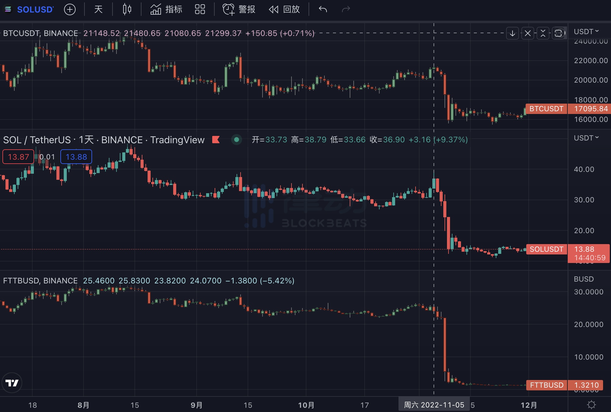 Solana的惊魂30天： 失去VC的「VC链」将何去何从？