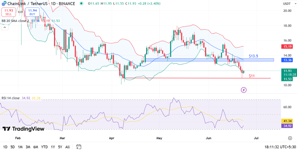 Chainlink Price Analysis
