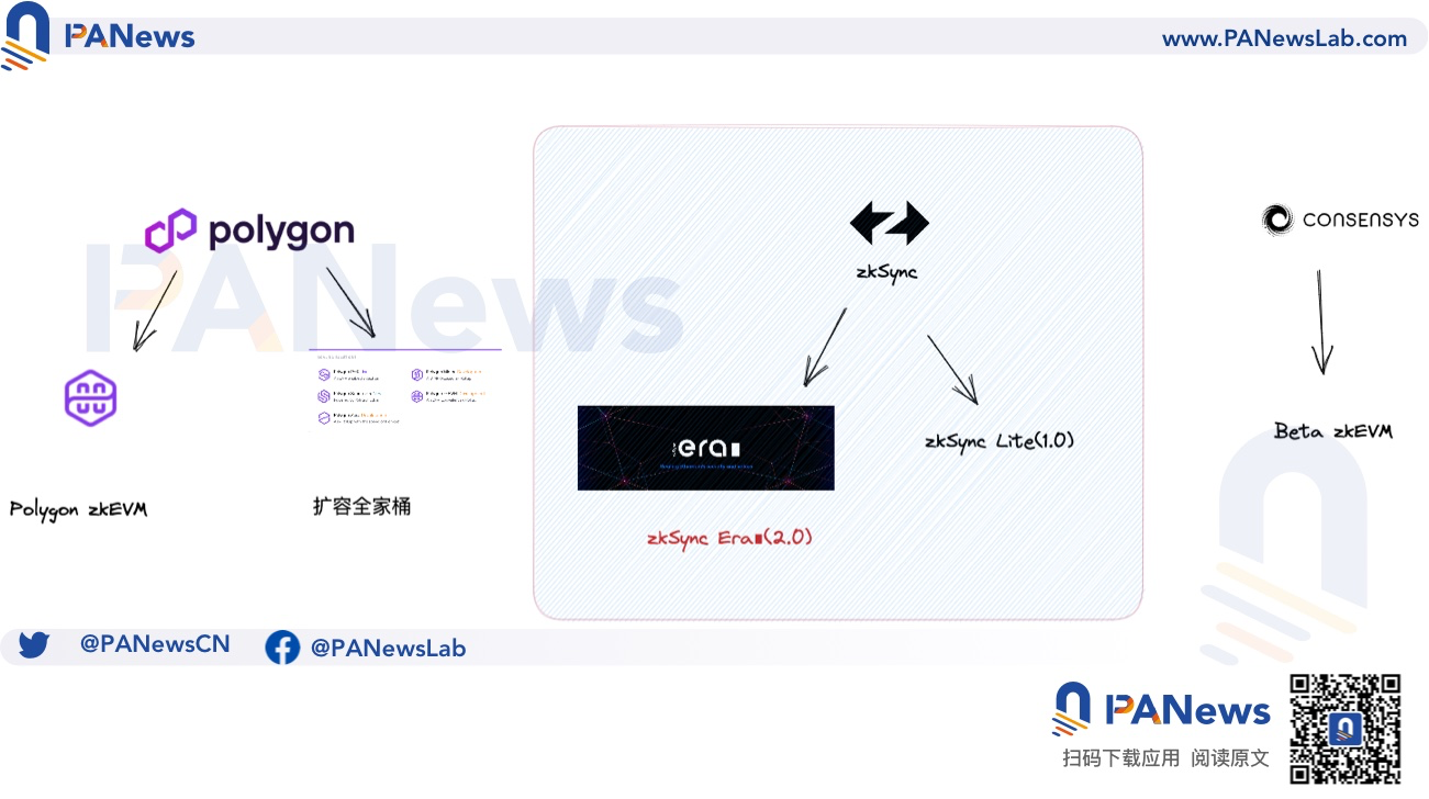 主网上线，一文速览zkSync Era更新功能