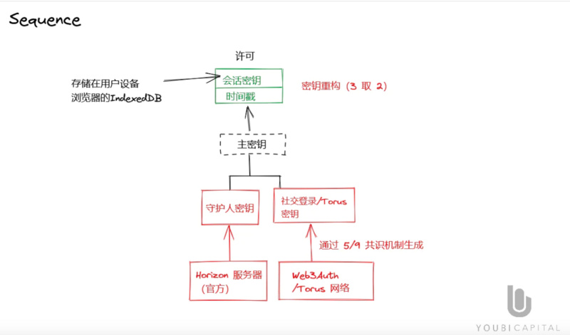 全面解读无助记词钱包：将Web2用户带入Web3