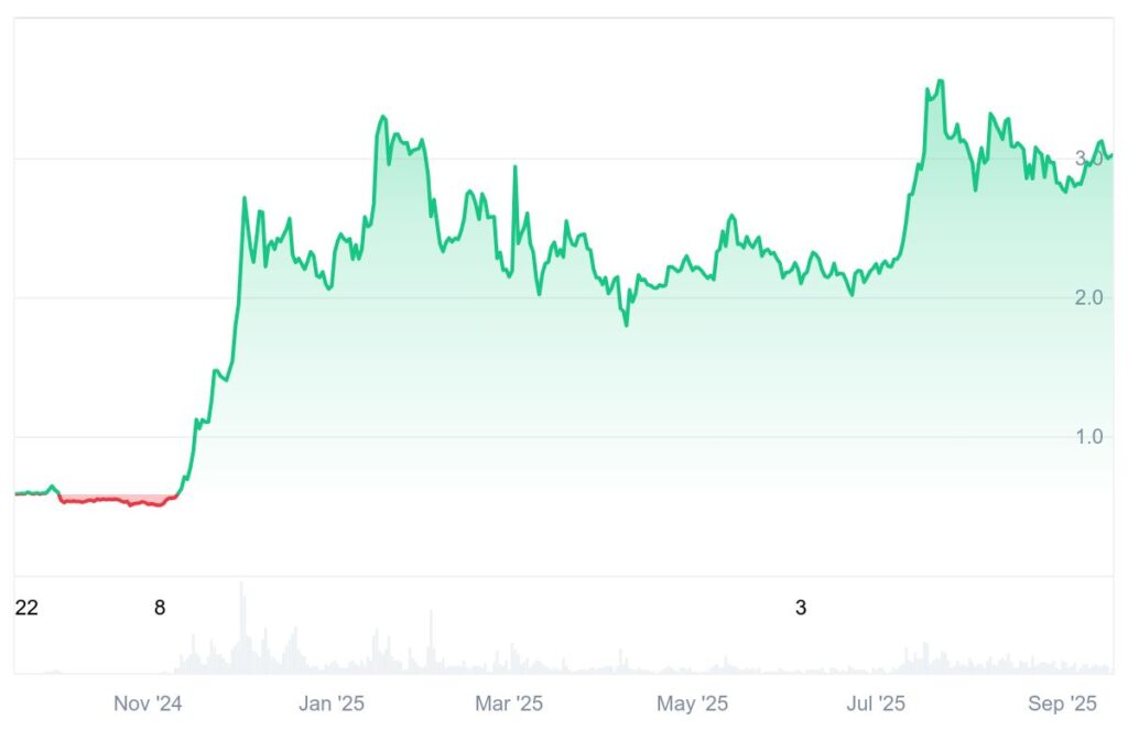 Chart135535