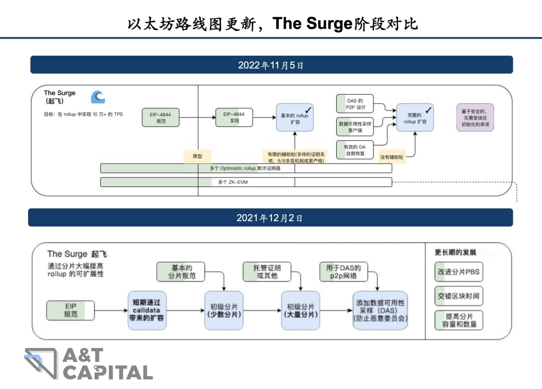 一文读懂EIP-4844：如何降低Layer2费用100倍？