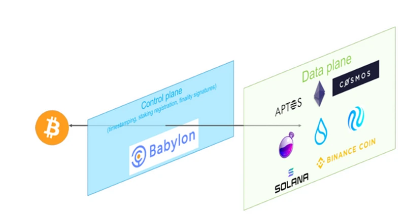 Babylon：如何释放比特币的安全性价值？