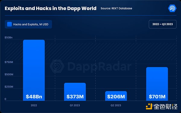 Q3加密Dapp报告：日独立活跃钱包数环比增长15%，NFT交易量创去年来新低