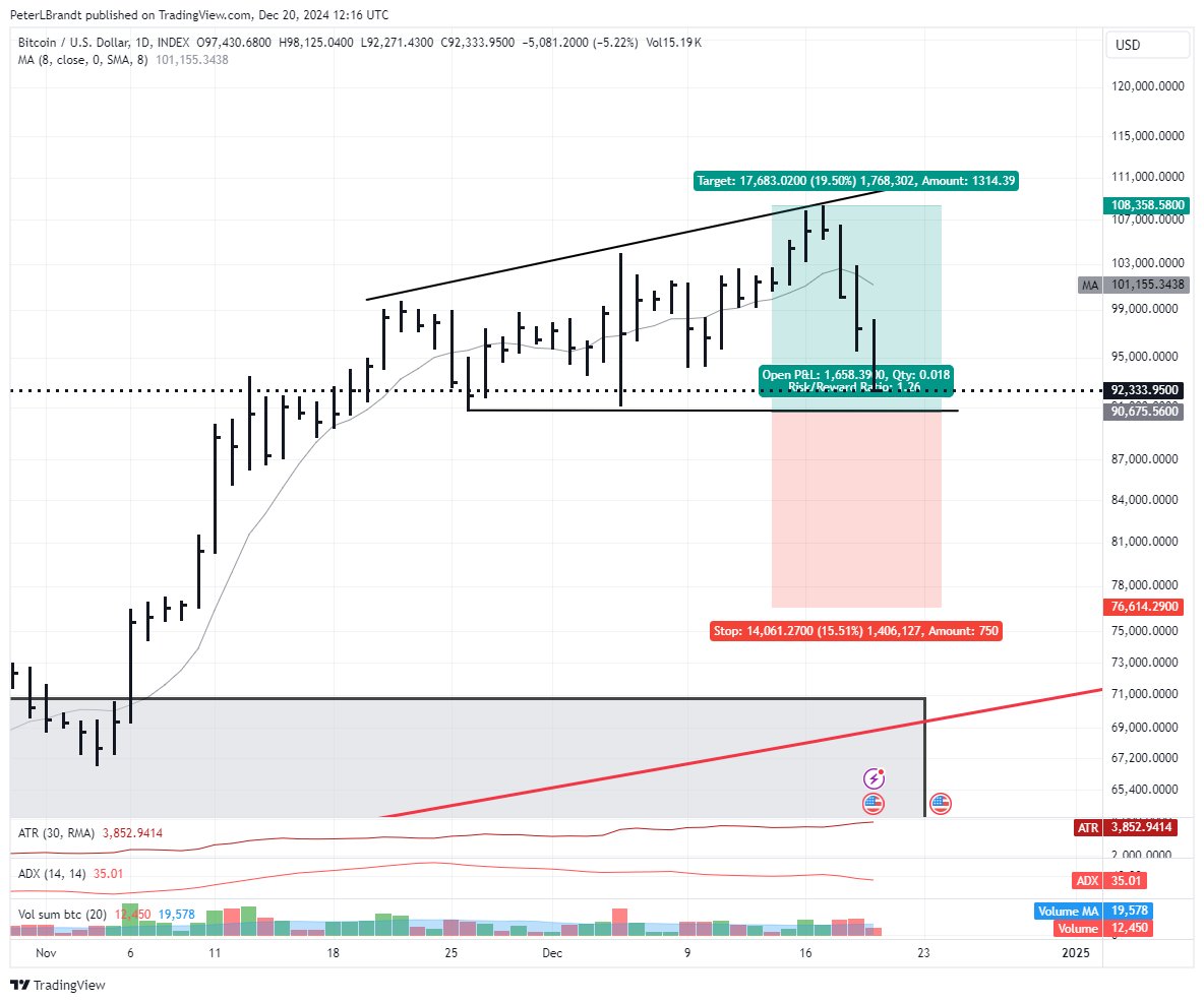 Why a Bitcoin Drop to Around $70K is Possible According to Peter Brandt