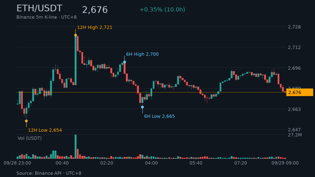 ETH/USDT K 線走勢｜Binance