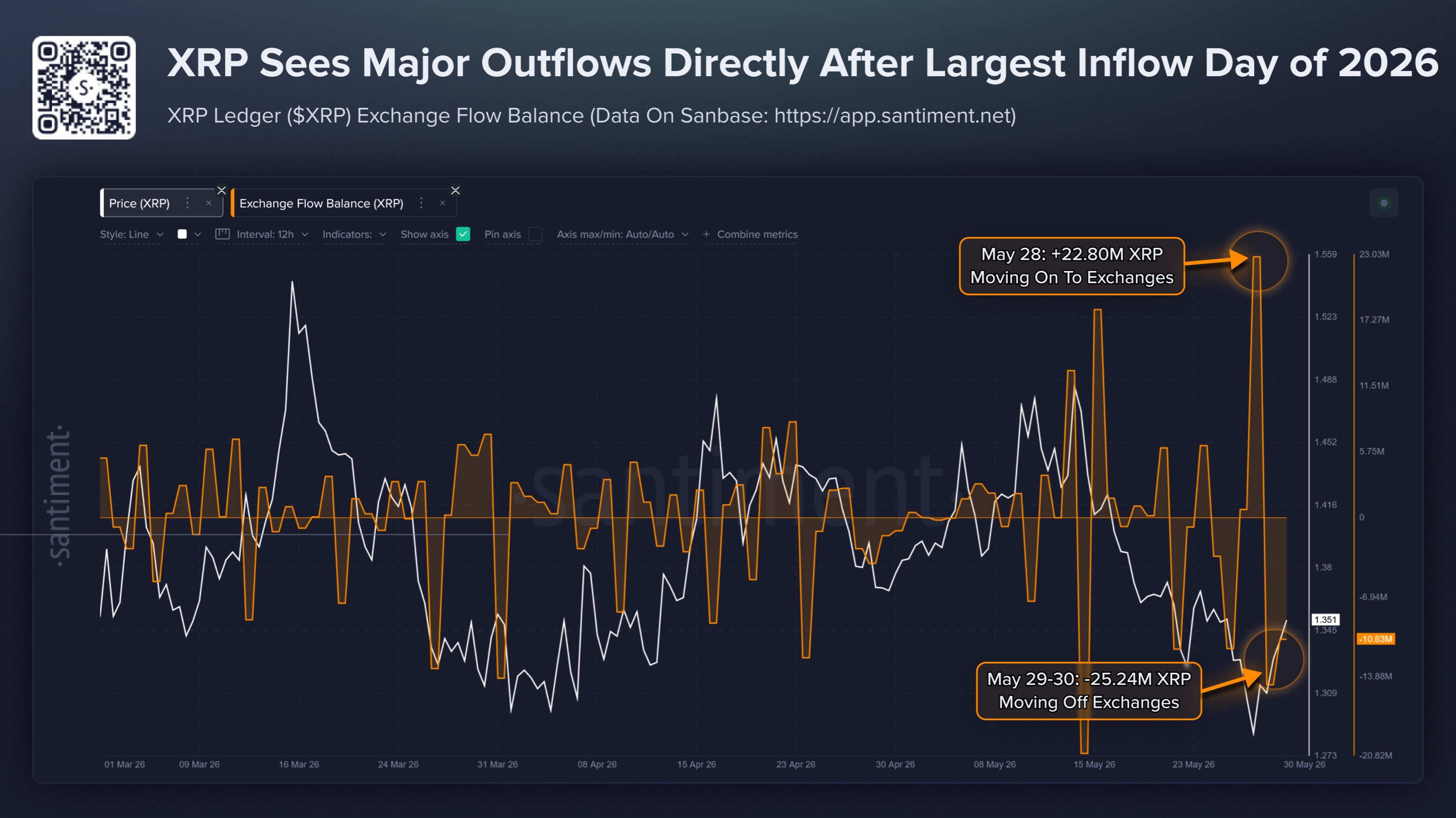 XRP Sees Biggest Exchange Inflow Of 2026—Shortly Before Even Larger Outflows