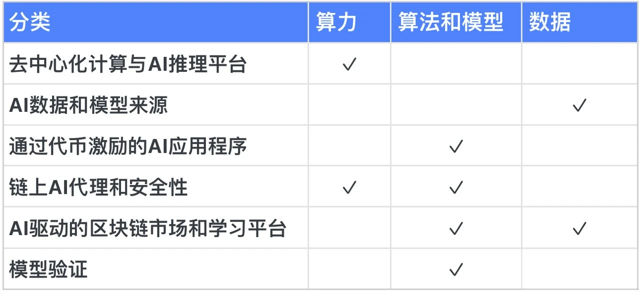 HTX Ventures研报：探索AI+Crypto赛道投资方向