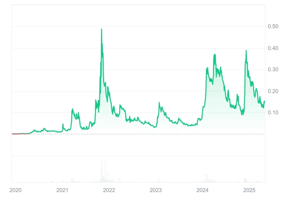 LCX Historical Chart