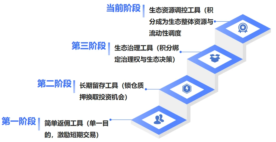 从撸毛到身份：Web3五年，积分和Alpha是怎么抢人的？