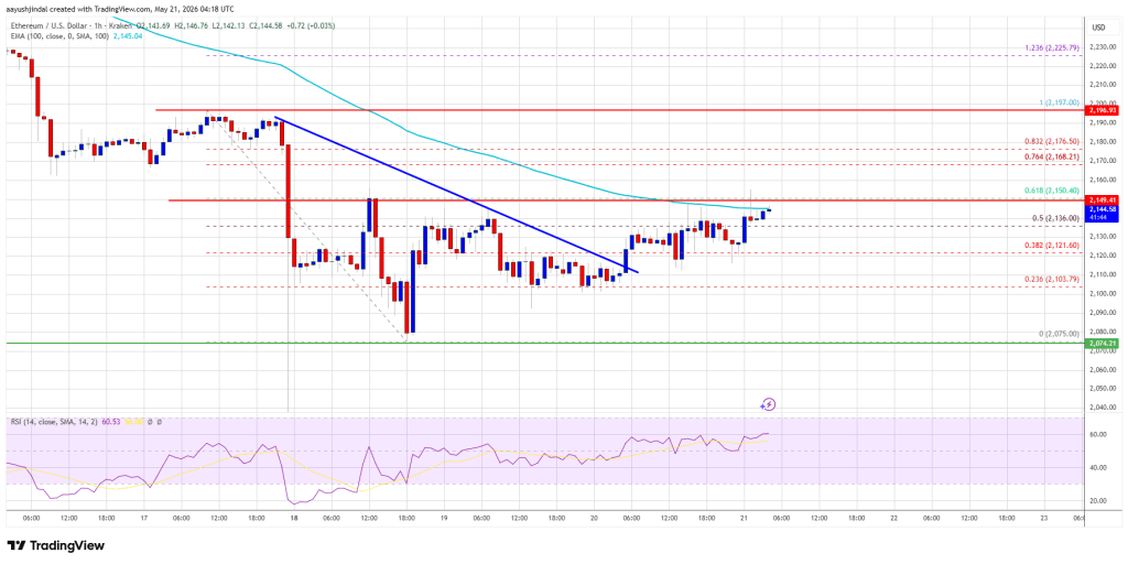 Ethereum Price Encounters Fresh Resistance, Bulls Lose Some Momentum