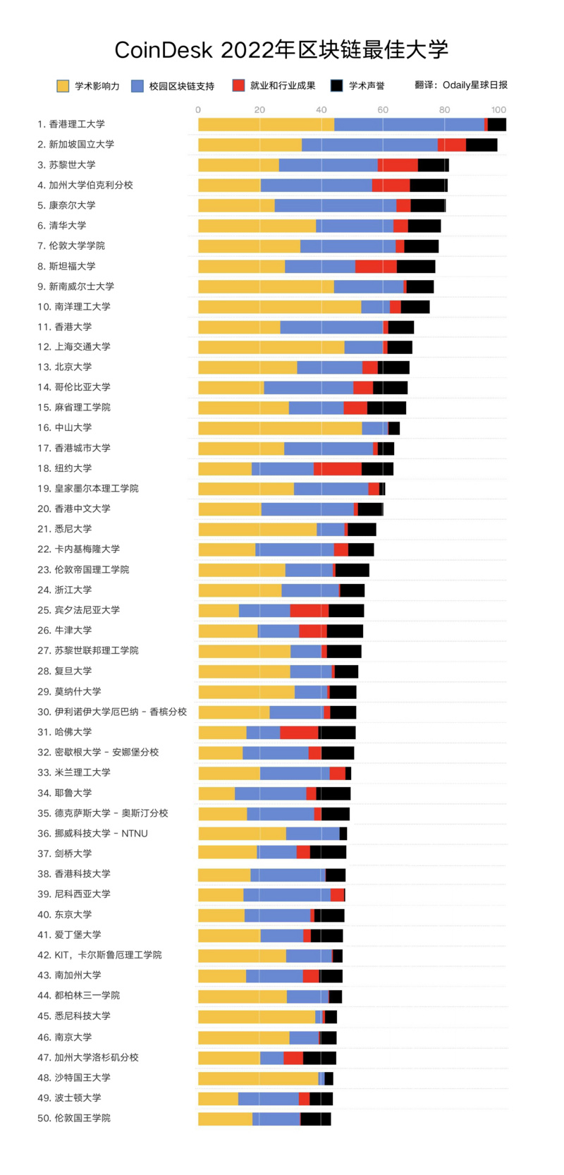 熊市多学习之“最适合加密从业者的50所大学排行榜”