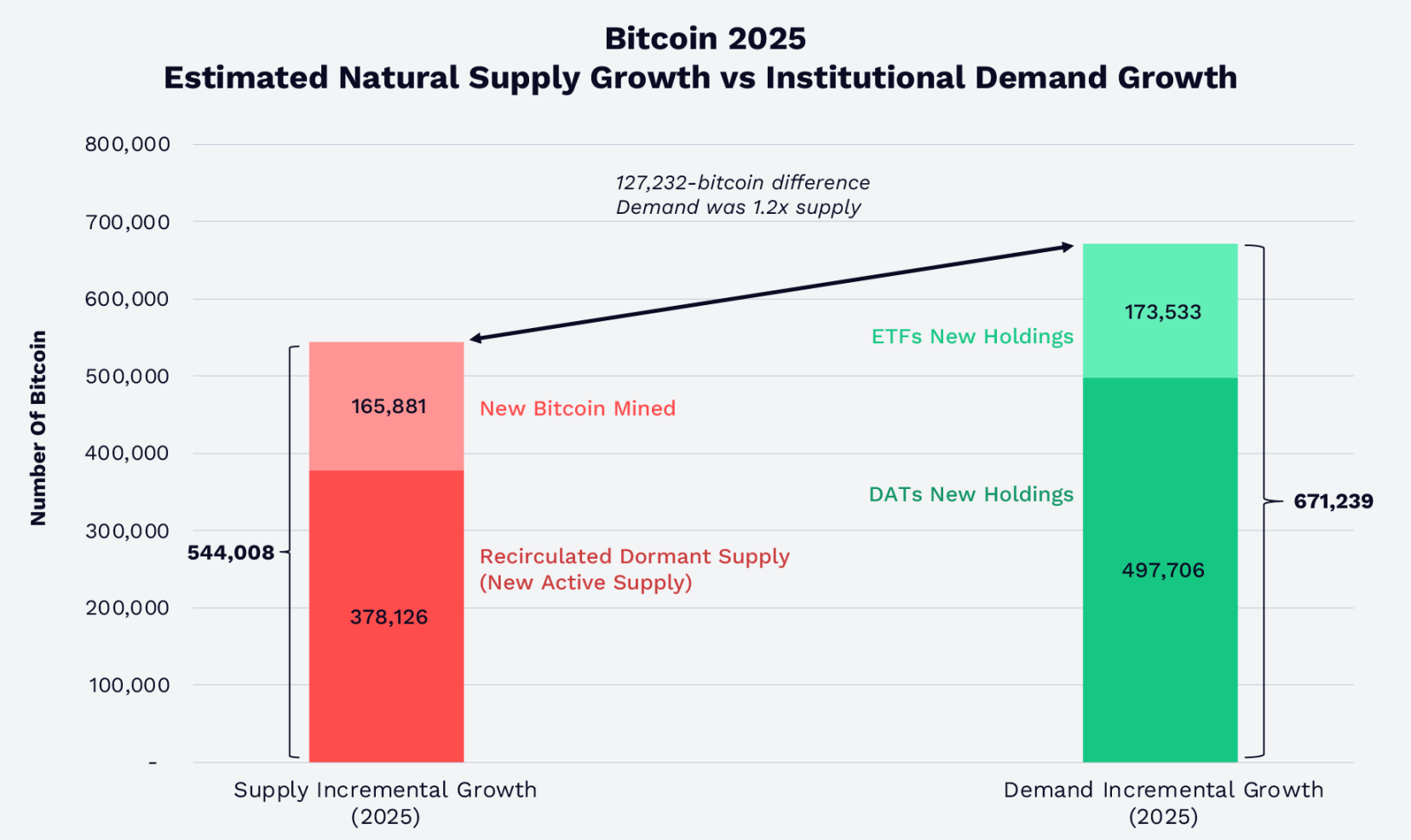 2025 年，比特幣的新增流通供應與機構需求的對比，資料來源：ARK Investment Management LLC 和 21Shares