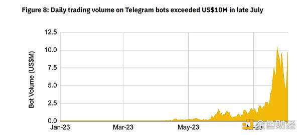 解读币安研究院Telegram Bots报告：机器人交易赛道未来如何发展？