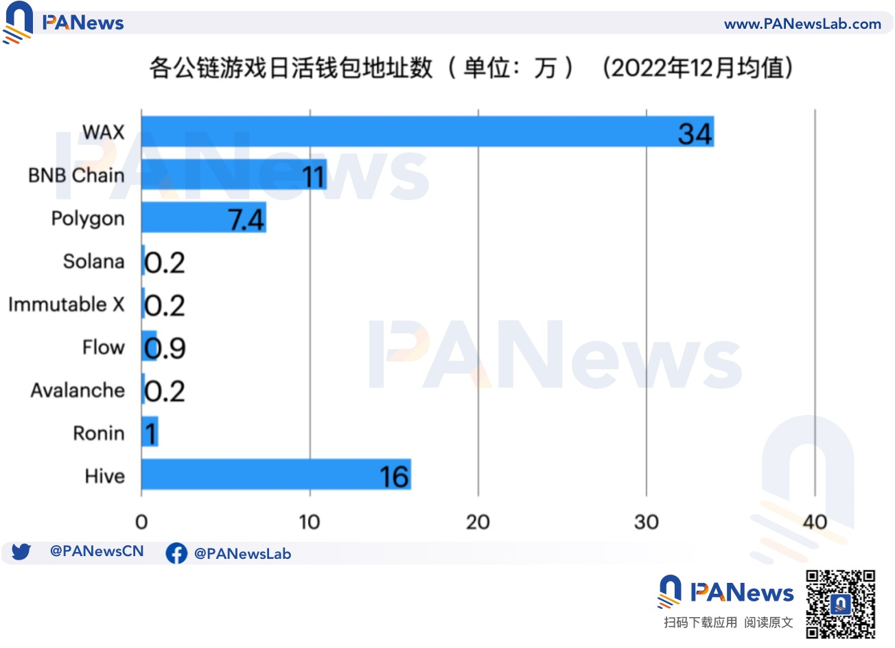 盘点各公链的链游发展现状：币安链项目最多，Wax生态最活跃