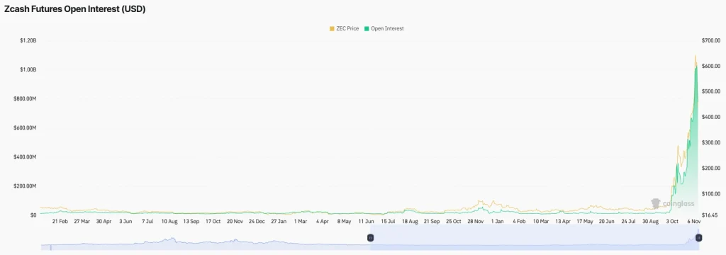 ZEC Futures Open Interest 12-11-25