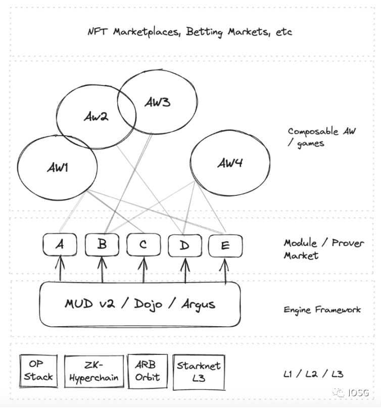 IOSG Ventures：Web3游戏引擎的网络效应