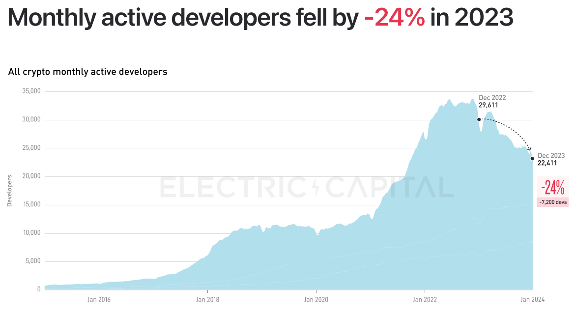 Electric Capital 2023年开发者报告：开发者数量整体下降24%