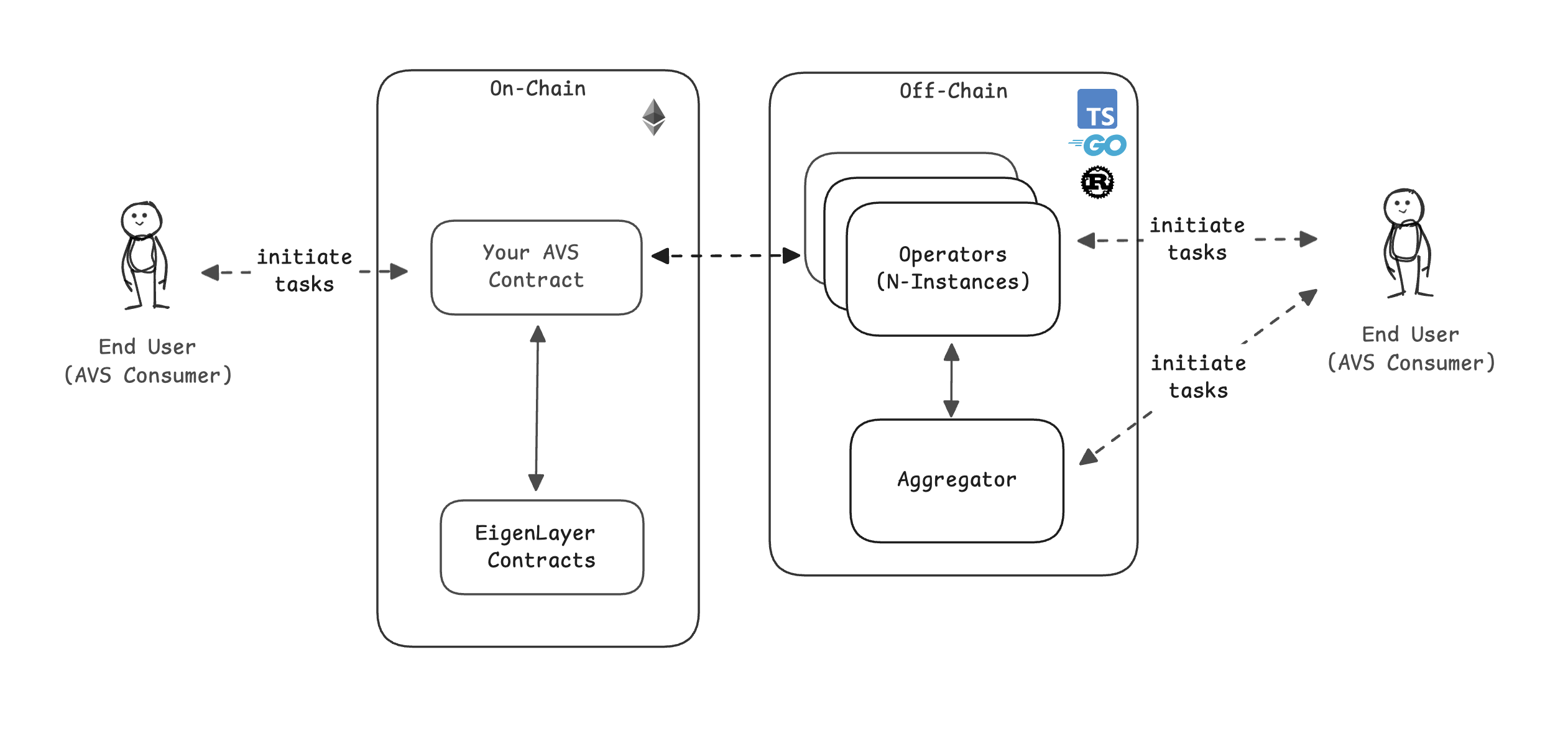 Unlocking 28.7 Million Developers: How EigenLayer AVS Bridges Web2 Talent to Web3