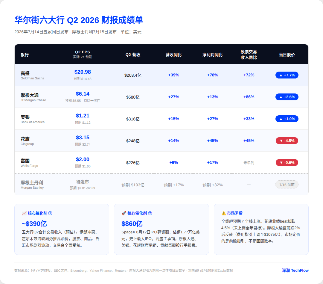 华尔街六大行Q2业绩集体向好：高盛利润翻倍涨8%，SpaceX IPO成「最强催化剂」