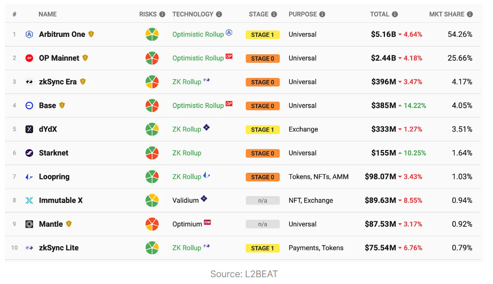 一览四种主流Layer2方案现状：Arbtrium占据过半市场份额