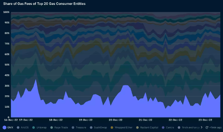 一览Arbitrum DeFi生态：9个富有潜力的DeFi协议