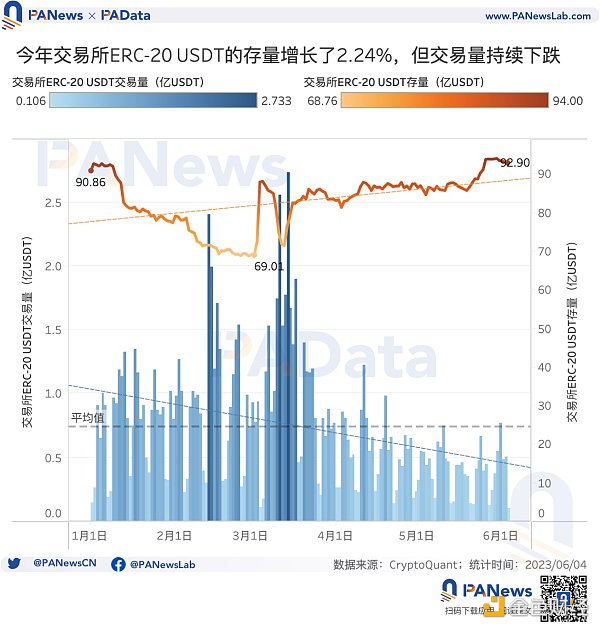 数据解读USDT现状：今年市值已上涨超25%，活跃用户却明显下降