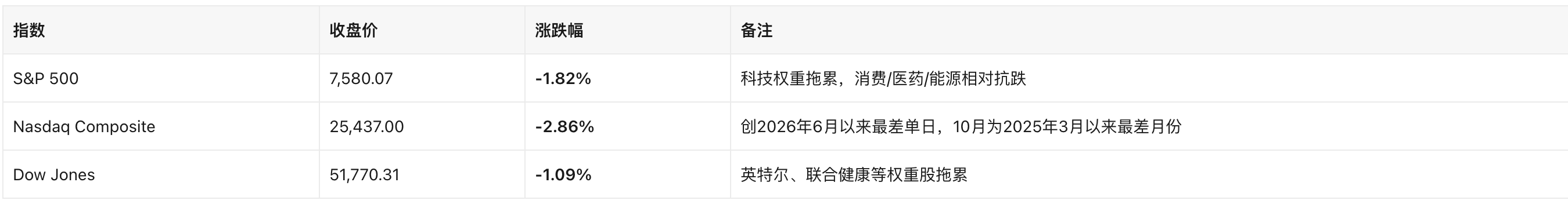 美股日报｜Intel指引暴雷叠加AI烧钱焦虑，美股科技板块全线重挫，纳指月跌幅超5%创年内最差月份（10月31日）