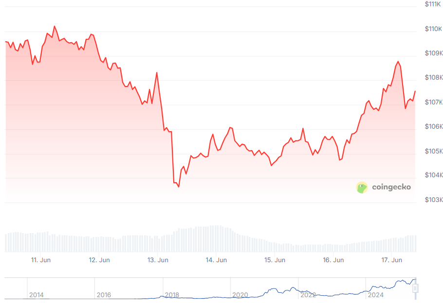 Cryptos on Edge Despite Recent Recovery