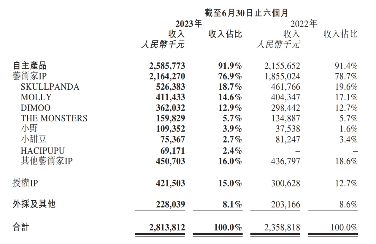 LD Capital：泡泡玛特业绩大幅回暖，看好IP+出海战略贡献增长