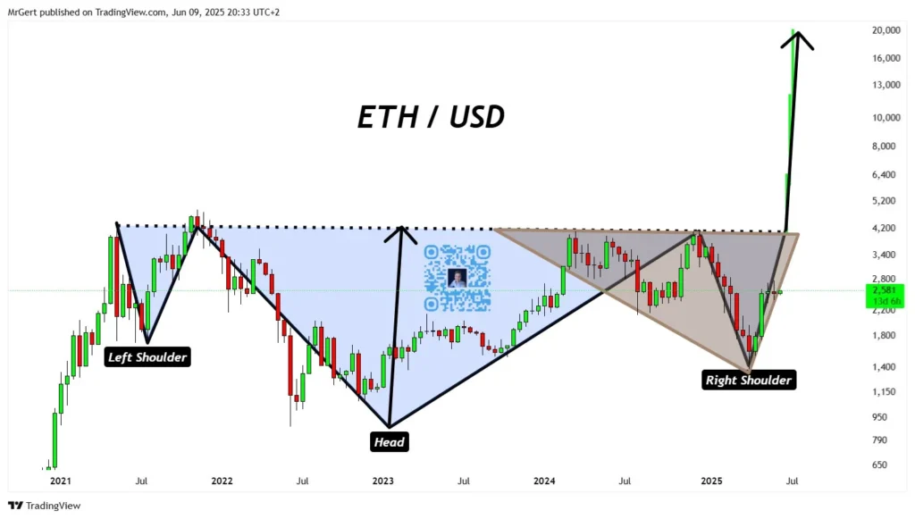 eth usd analysis