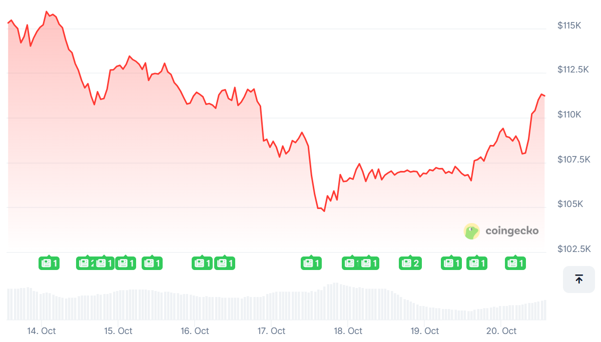 Will Cryptos Finally Get the Much-Touted "Uptober" Rally?