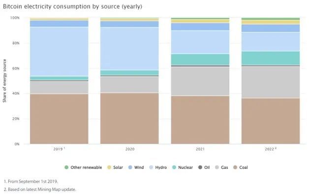 剑桥研究报告：比特币挖矿的碳排放与电力结构