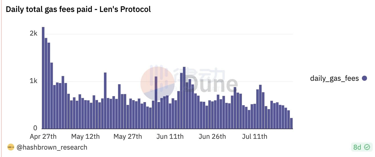 一览Lens Protocol Web3社交技术栈实践