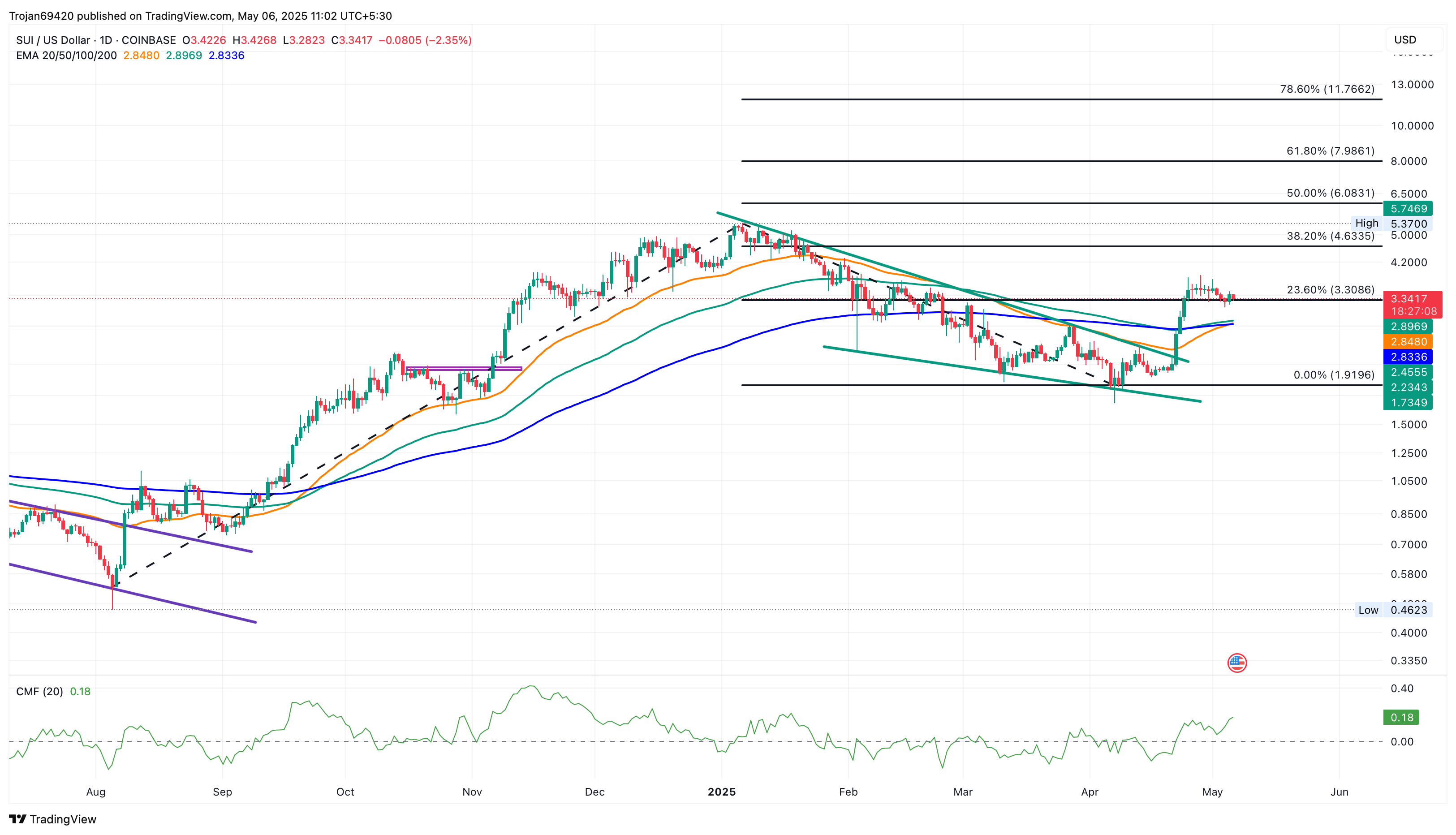 SUI Holds $3.30: Bulls Target New All-Time High as TVL Surpasses $1.74B