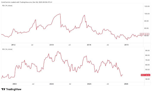 Bitcoin RSI Shows Shocking Similarities To 2012-2015, But What Happened Last Time?