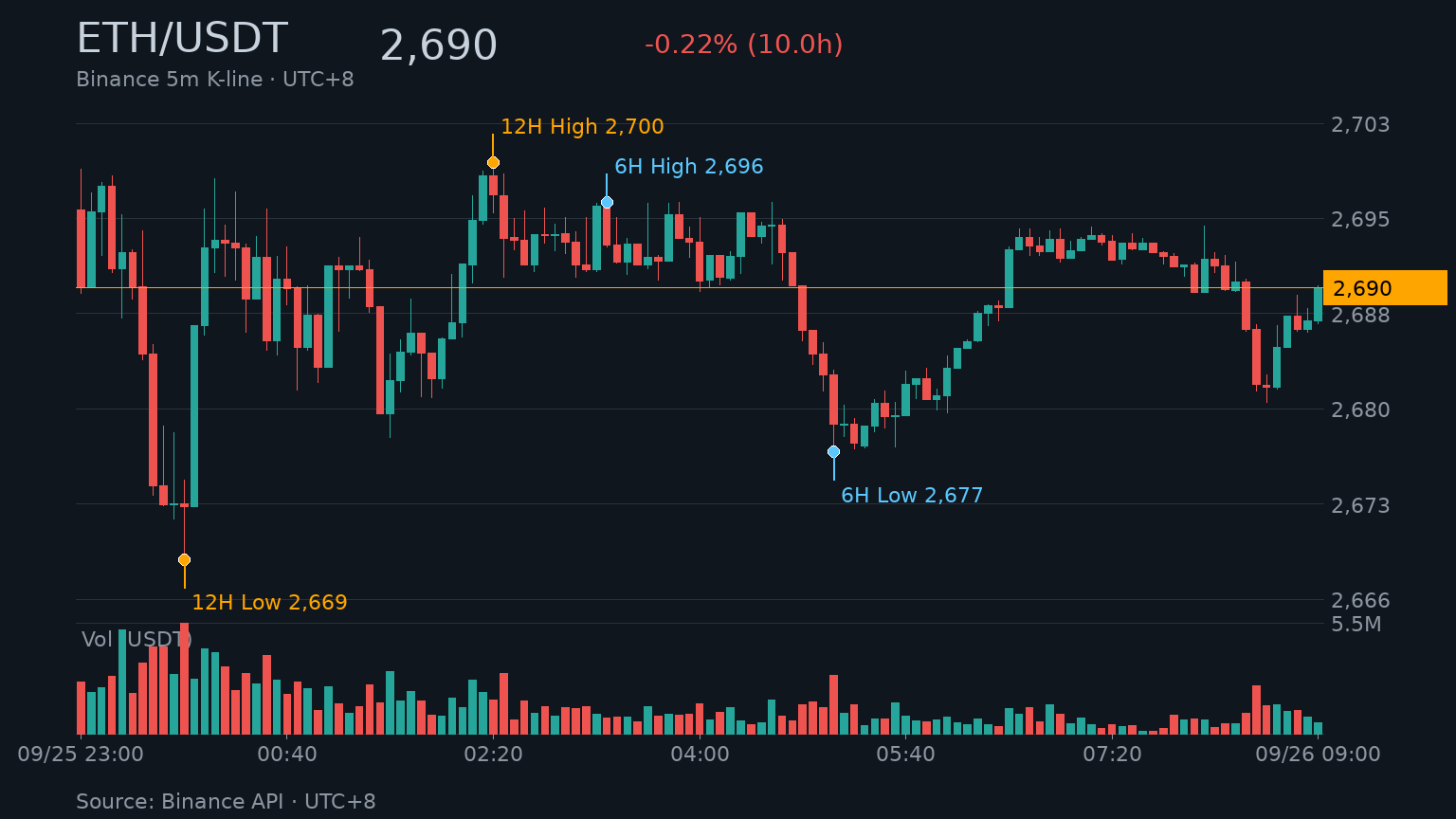 ETH/USDT K 線走勢｜Binance