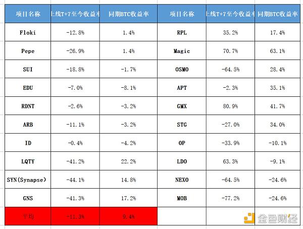 Binance新币投资收益分析：Top1的专属诅咒