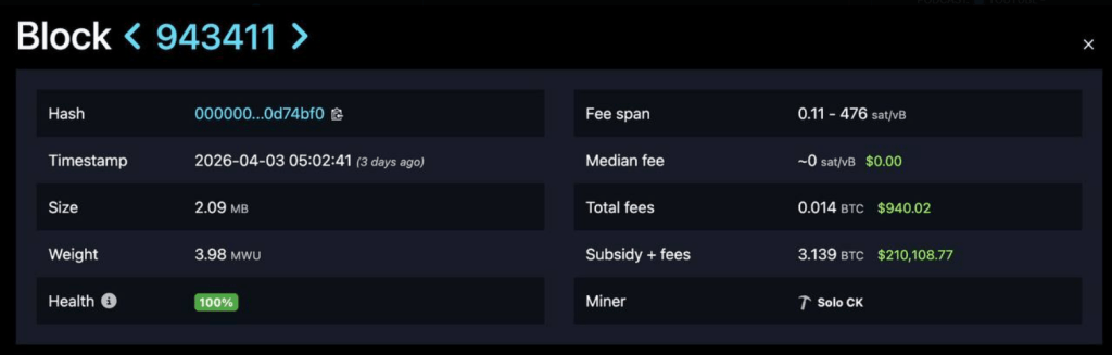 Underdog Bitcoin Miner Bags $210,000 BTC In Stunning Block Discovery