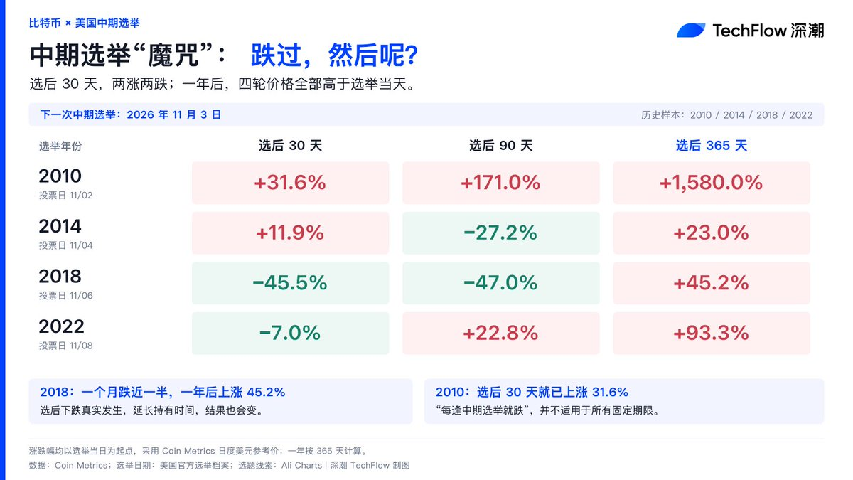 历史上四次中期选举落地后，BTC到底是怎么走的？