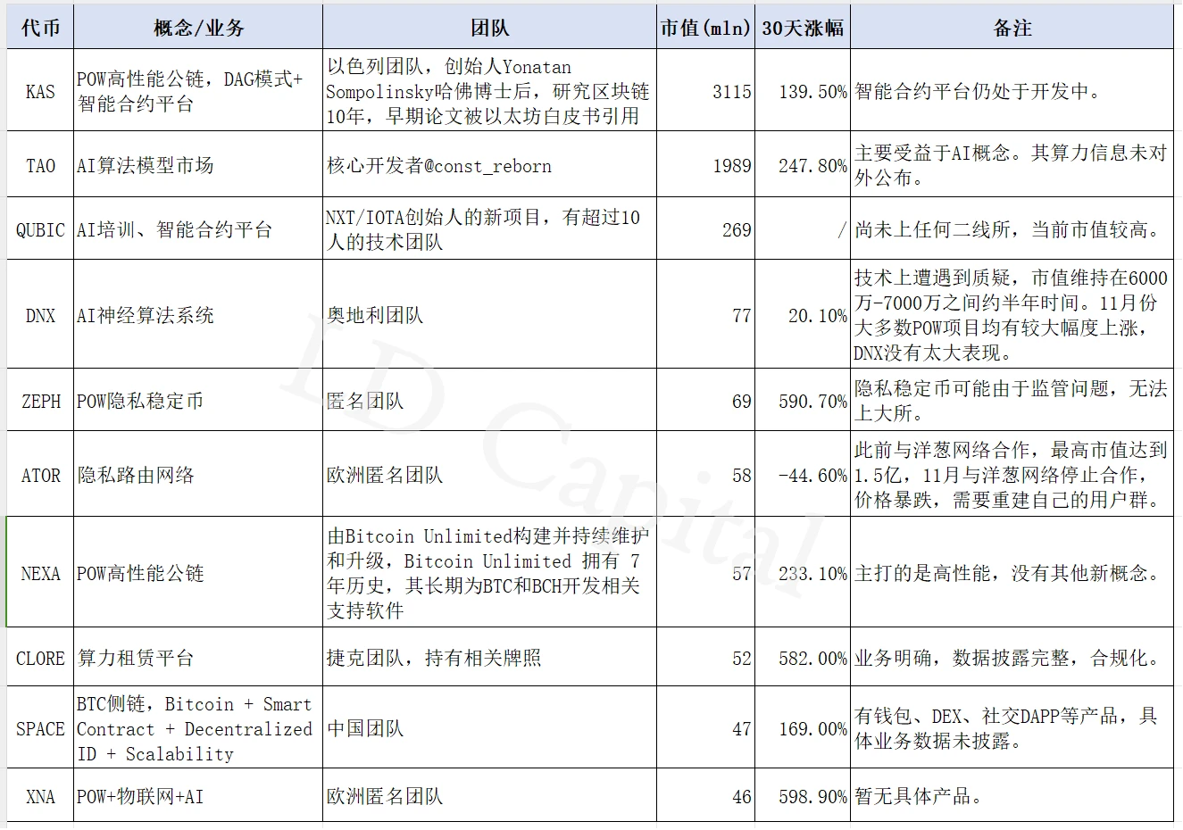 LD Capital：POW系新代币概览：矿工、社区和矿机厂商的胜利？