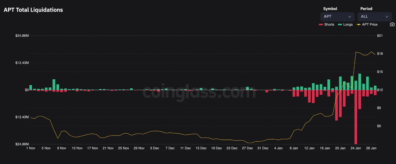 Bankless：Aptos为何一个月暴涨6倍？